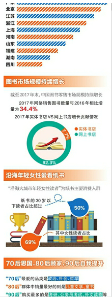 《中国图书阅读市场专题分析》显示 纸书读者超五成不到30岁 