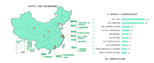 高德地图发布五一出游指南:杭州西湖人气最高