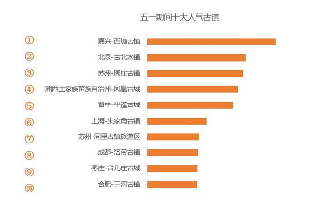 高德地图发布五一出游指南:杭州西湖人气最高