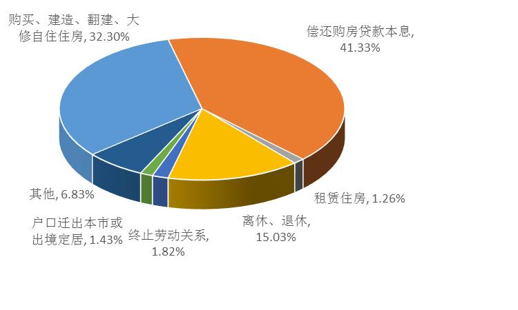 山东职工咋使用公积金 82%贷款购买144平以下住房