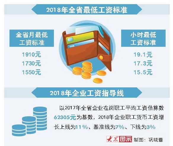 山东提高工资标准 这是山东省连续9年调整最低工资标准
