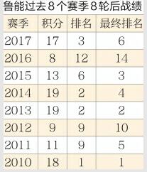 四连客考验鲁能成色！魔鬼赛程来了 难度大挑战艰巨