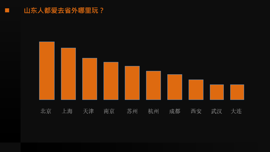 “五一”大数据：来山东的北京游客最多 最火景点是泰山