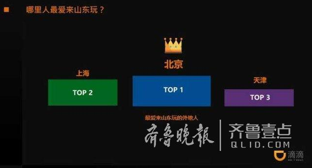 数据来啦！这个“五一”山东人最爱去的城市竟然是这俩