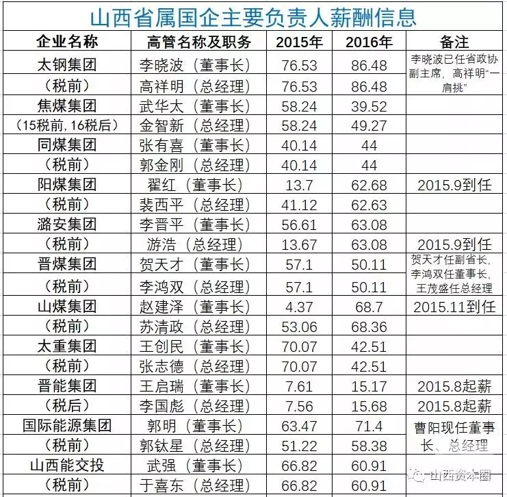 山东国企老总收入上百万？背后真相是这样！