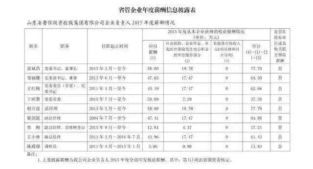 山东国企老总收入上百万？背后真相是这样！