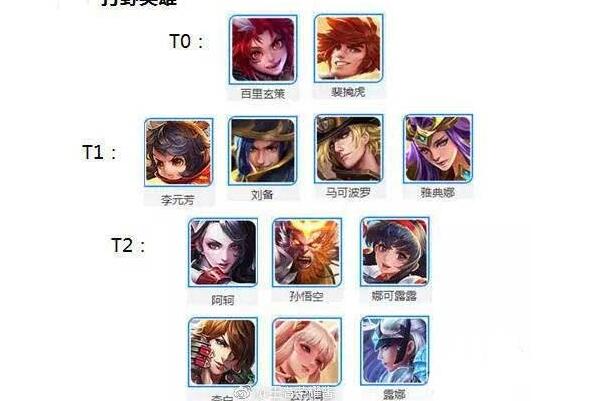 王者荣耀S11赛季打野英雄排名 百里玄策、新英雄裴擒虎