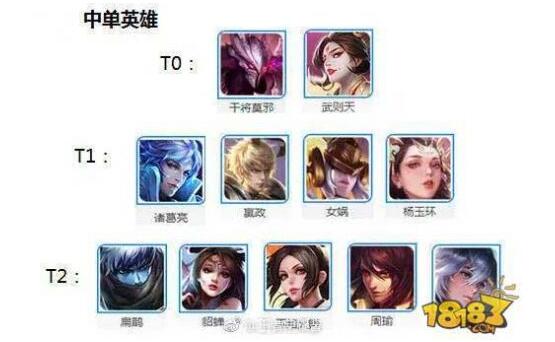 王者荣耀S11赛季中单法师排名 干将莫邪重回中单一哥位置