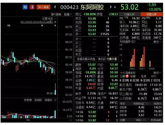 市值一天缩水近39亿 水煮驴皮风波后东阿阿胶怎么了