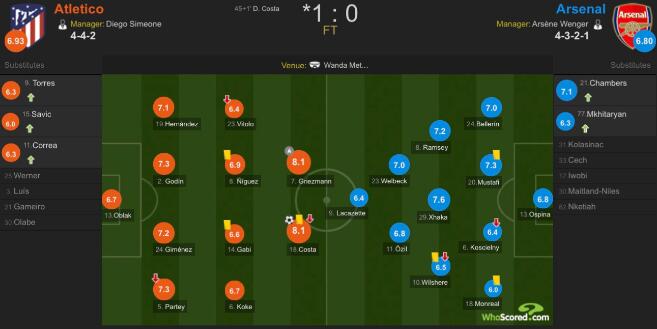 防守稳健!马竞晋级欧联决赛 阿森纳7脚射门仅仅只有1脚射正