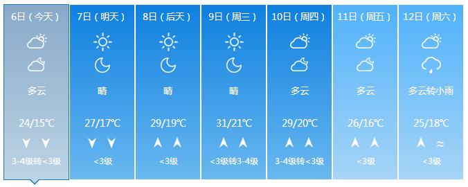 濟南下周天氣再坐“過山車” 最高到31℃周末又降雨降溫