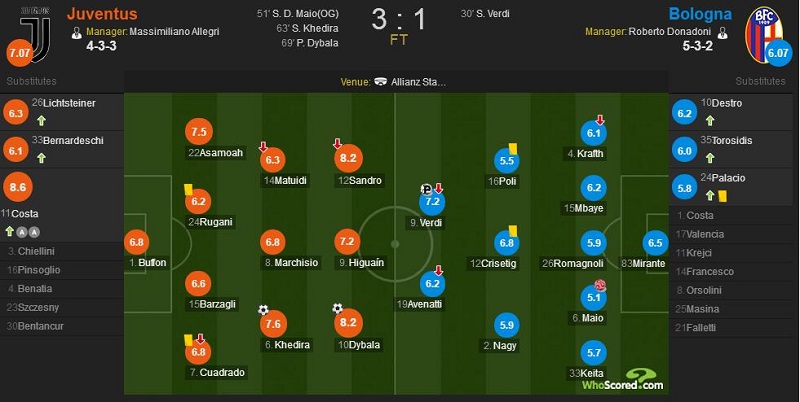 尤文3-1博洛尼亚 数据方面尤文图斯全面领先传球数更是对手两倍