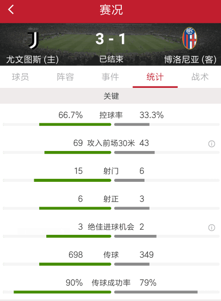 尤文3-1博洛尼亚 数据方面尤文图斯全面领先传球数更是对手两倍