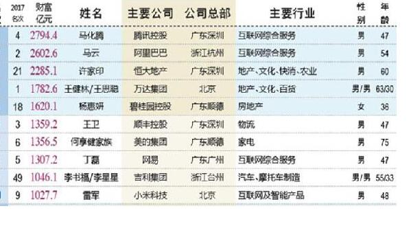 新财富500富人榜第一果然是他!马化腾、马云、