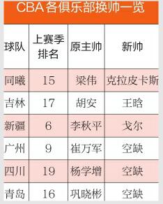 疯狂的换帅！CBA休赛不到一月已有6位主帅下课