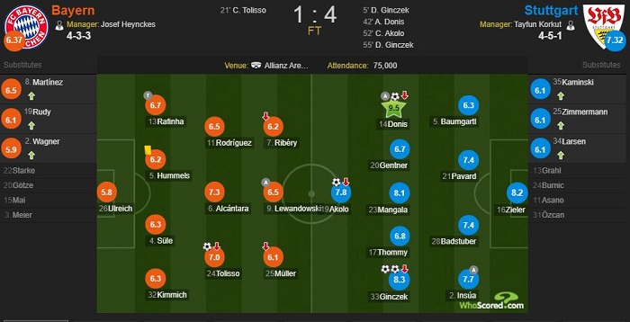 拜仁1-4斯图加特 齐勒的神勇表现令拜仁进攻无功而返