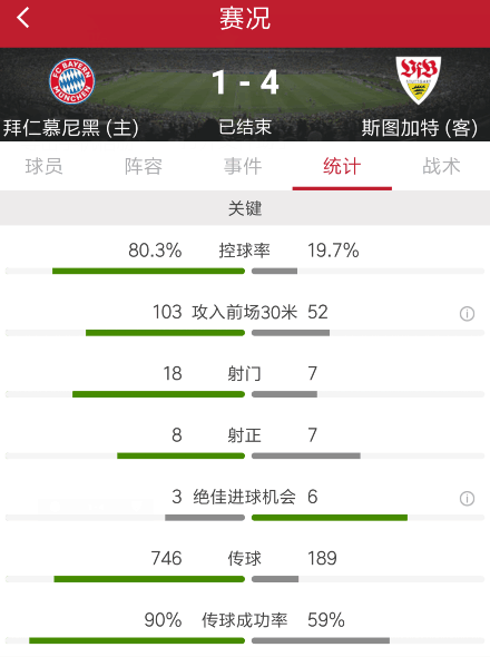 拜仁1-4斯图加特 齐勒的神勇表现令拜仁进攻无功而返