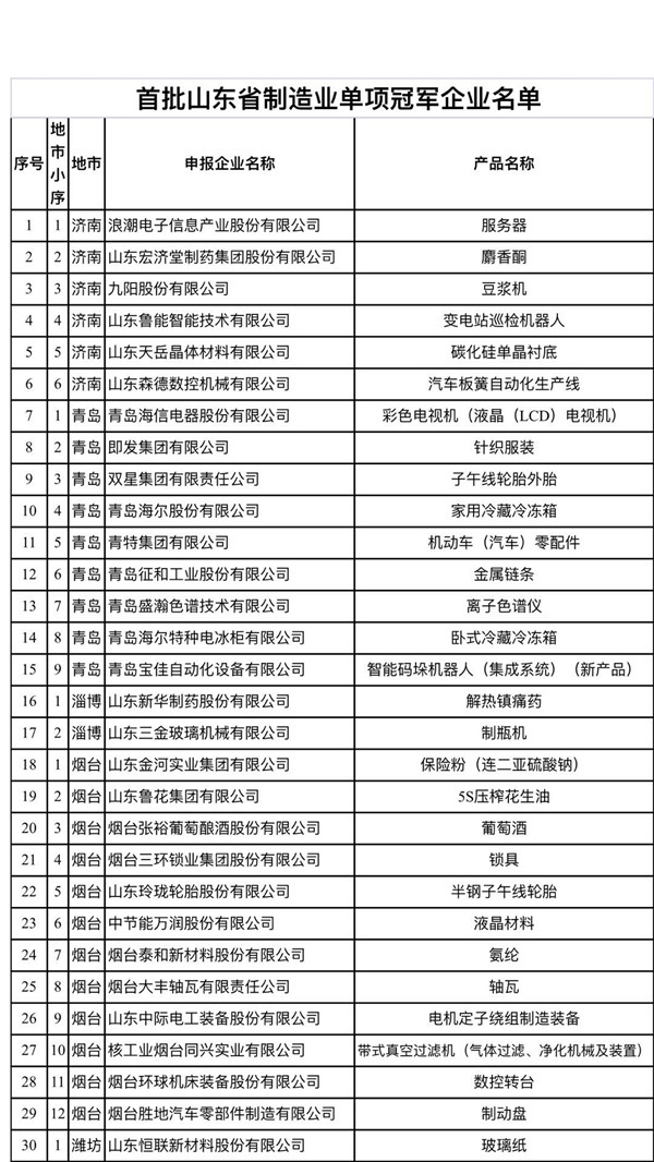 山东78家企业成为全省首批制造业单项冠军
