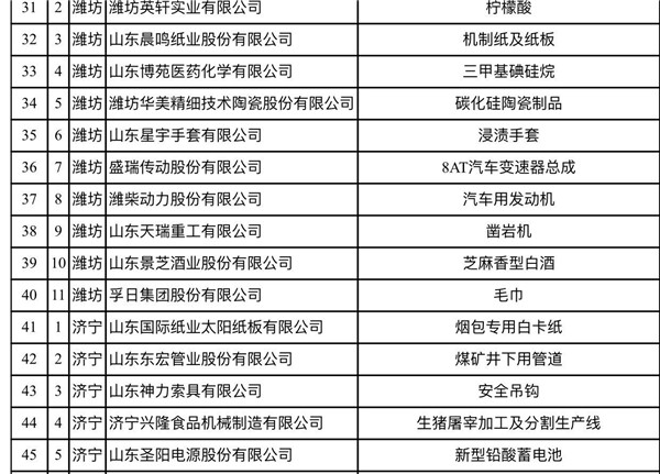 山东78家企业成为全省首批制造业单项冠军