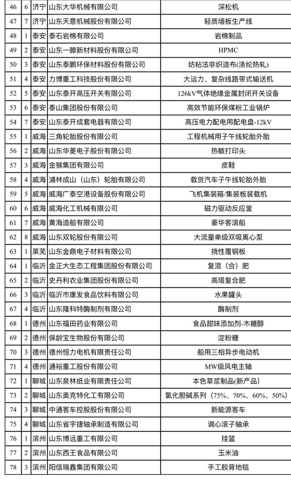 山东78家企业成为全省首批制造业单项冠军