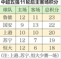 数据揭示鲁能为何排名榜首：触底迅速回升 防守哲学立功