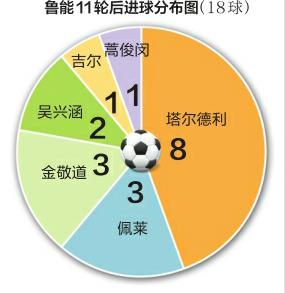数据揭示鲁能为何排名榜首：触底迅速回升 防守哲学立功