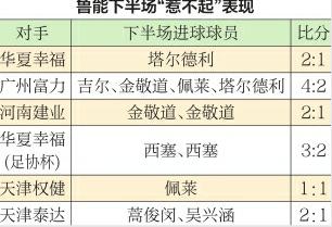 数据揭示鲁能为何排名榜首：触底迅速回升 防守哲学立功