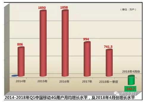 重磅炸弹!中移动4G负增长 当月流失了242.7万户4G用户