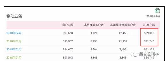 重磅炸弹!中移动4G负增长 当月流失了242.7万户4G用户
