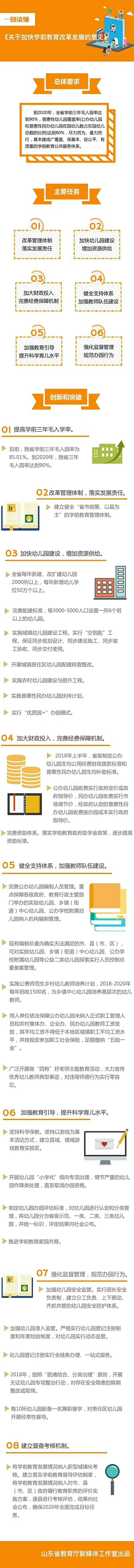 3年后幼儿园学位缺口约170万！山东放大招解入园难、入学贵