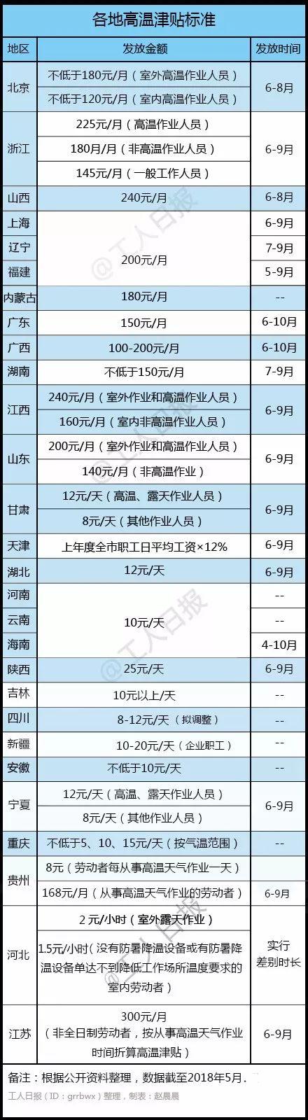 山东高温津贴6月起发放 克扣高温津贴最高罚2万