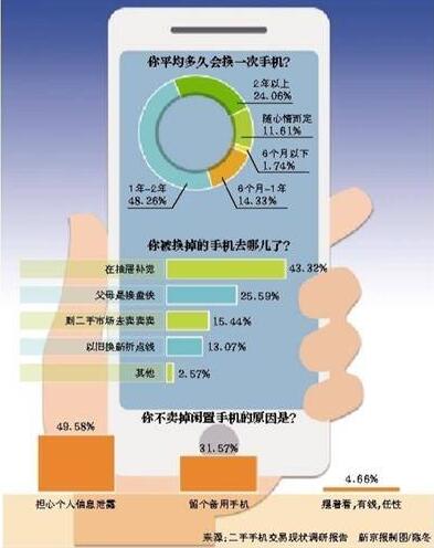 无孔不入?二手手机泄露隐私