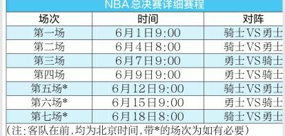 勇士4：3淘汰火箭 “骑勇大战”4:0 没悬念？詹皇表示不服！