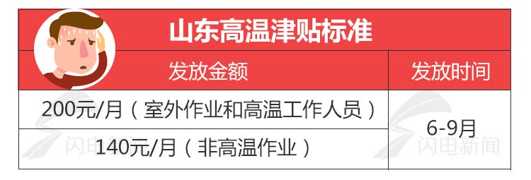 @山东人 6月起高温津贴开始发放 最低工资标准也涨啦