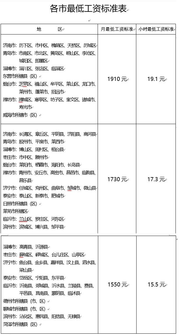 @山东人 6月起高温津贴开始发放 最低工资标准也涨啦