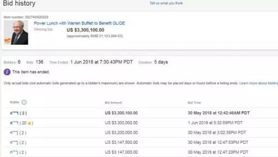 330.01万美元！巴菲特午餐价格最终确定 吃一顿少一顿越吃越贵