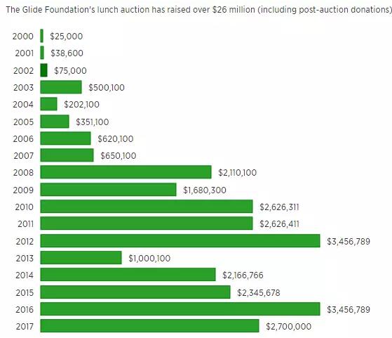 330.01万美元！巴菲特午餐价格最终确定 吃一顿少一顿越吃越贵