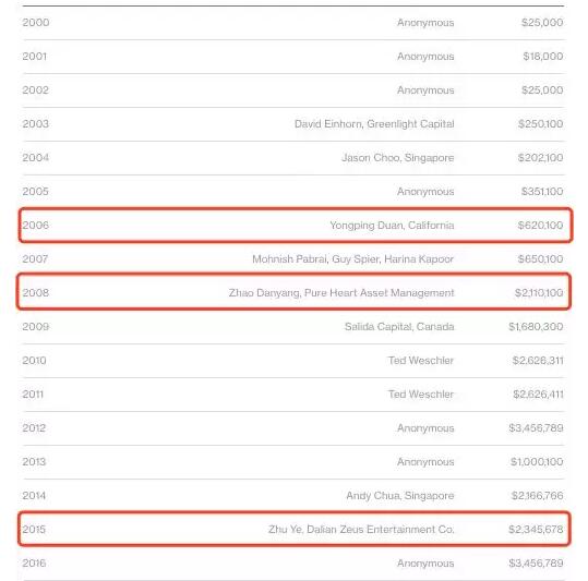 330.01万美元！巴菲特午餐价格最终确定 吃一顿少一顿越吃越贵