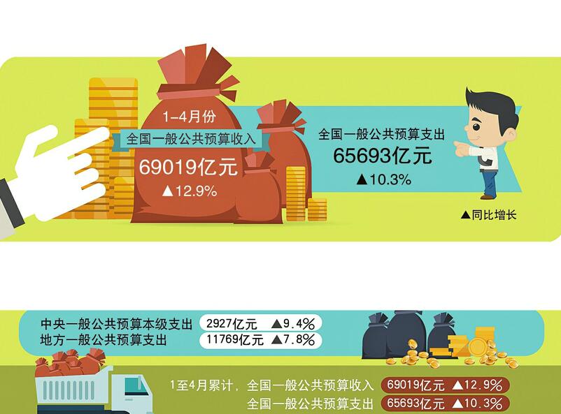 在今年减税降费将超万亿元背景下,前4个月财政