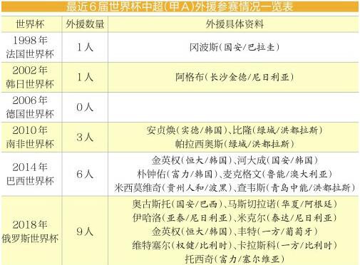 创纪录!9名中超外援出征俄罗斯世界杯 谁能为中超捧回大力神杯? - 体育 - 舜网新闻