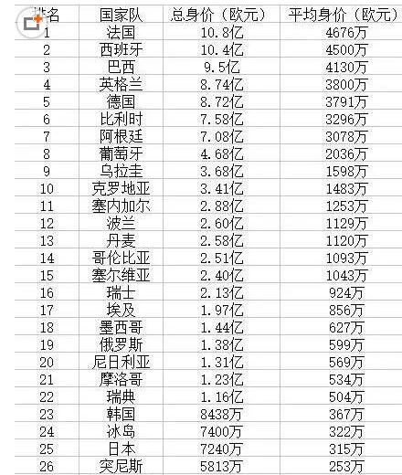 目瞪口呆!世界杯球队身价榜 有的人身价“秒杀”一支世界杯球队