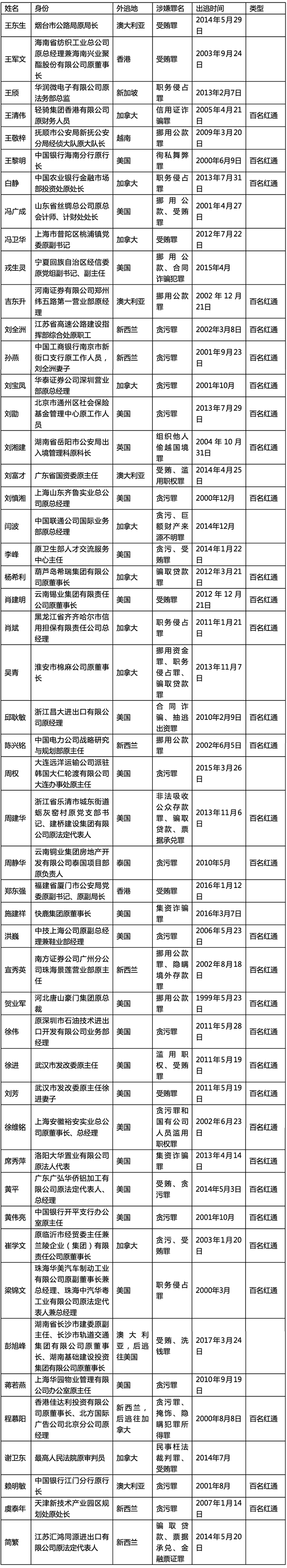 中央追逃办为啥选择公布这50个外逃人员线索？