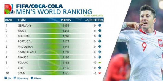 不增反降?FIFA最新排名:德国队占据榜首 中国排名退至亚洲第7位