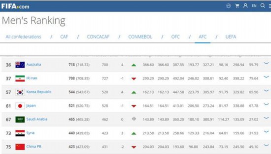 不增反降?FIFA最新排名:德国队占据榜首 中国排名退至亚洲第7位