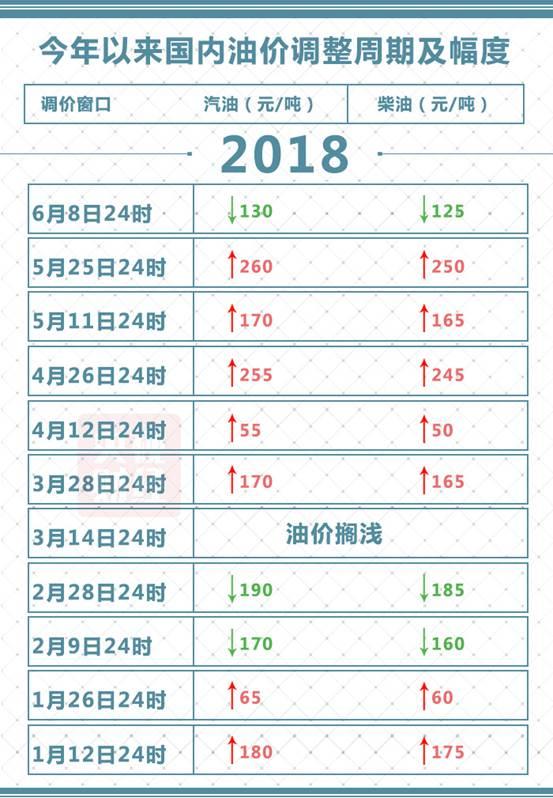 今天又省一笔钱！油价喜迎年内“第三降” 加满一箱便宜5块钱