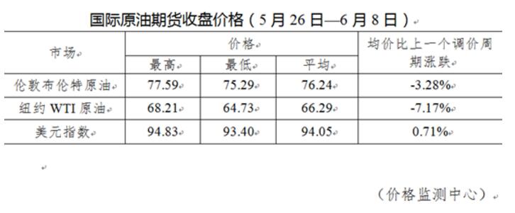 今天又省一笔钱！油价喜迎年内“第三降” 加满一箱便宜5块钱