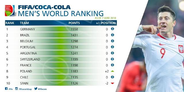 猜国足排第几？FIFA最新排名 排名前10的这几只队伍谁能赢得世界杯？