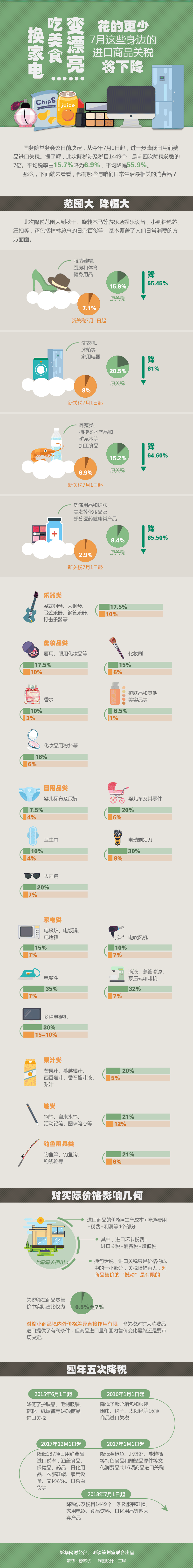 换家电、吃美食、变漂亮……7月这些身边的进口商品关税将下降