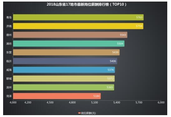 山东10市最新岗位薪酬排行榜出炉 青岛平均月薪5763元