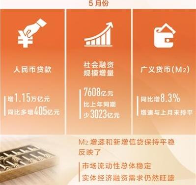 中国央行发布5月份金融统计数据 市场流动性总体稳定